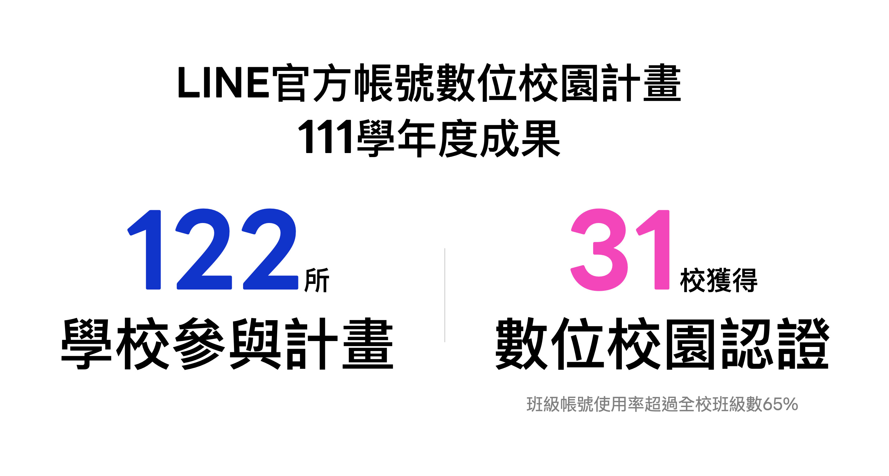 【圖二】「line官方帳號數位校園計畫」啟動至今，吸引全台122間學校參與使用，其中31校獲得數位校園認證