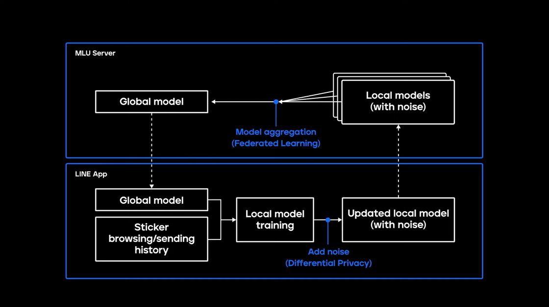 【圖4】line技術長池邊智洋宣布line已投入開發採用差分隱私(differential Privacy)技術的聯合學習(federated Learning)模型