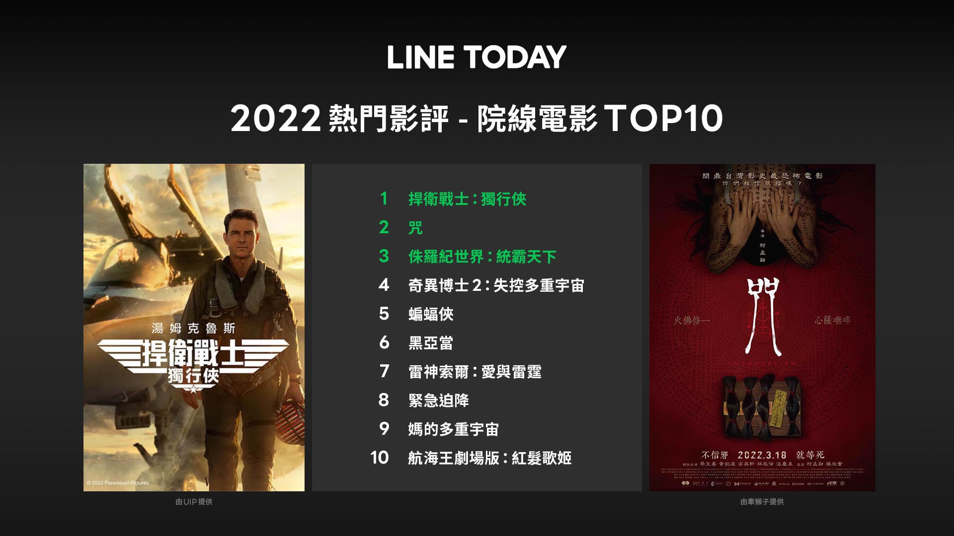 【圖5】line Today 2022年度十大熱門影評