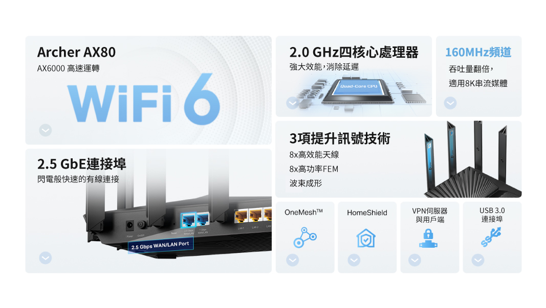 【新聞圖片】tp Link Archer Ax80，搭載強大的cpu2.0 Ghz四核心處理器，即使在高度傳輸負載下也能享受極速連線。