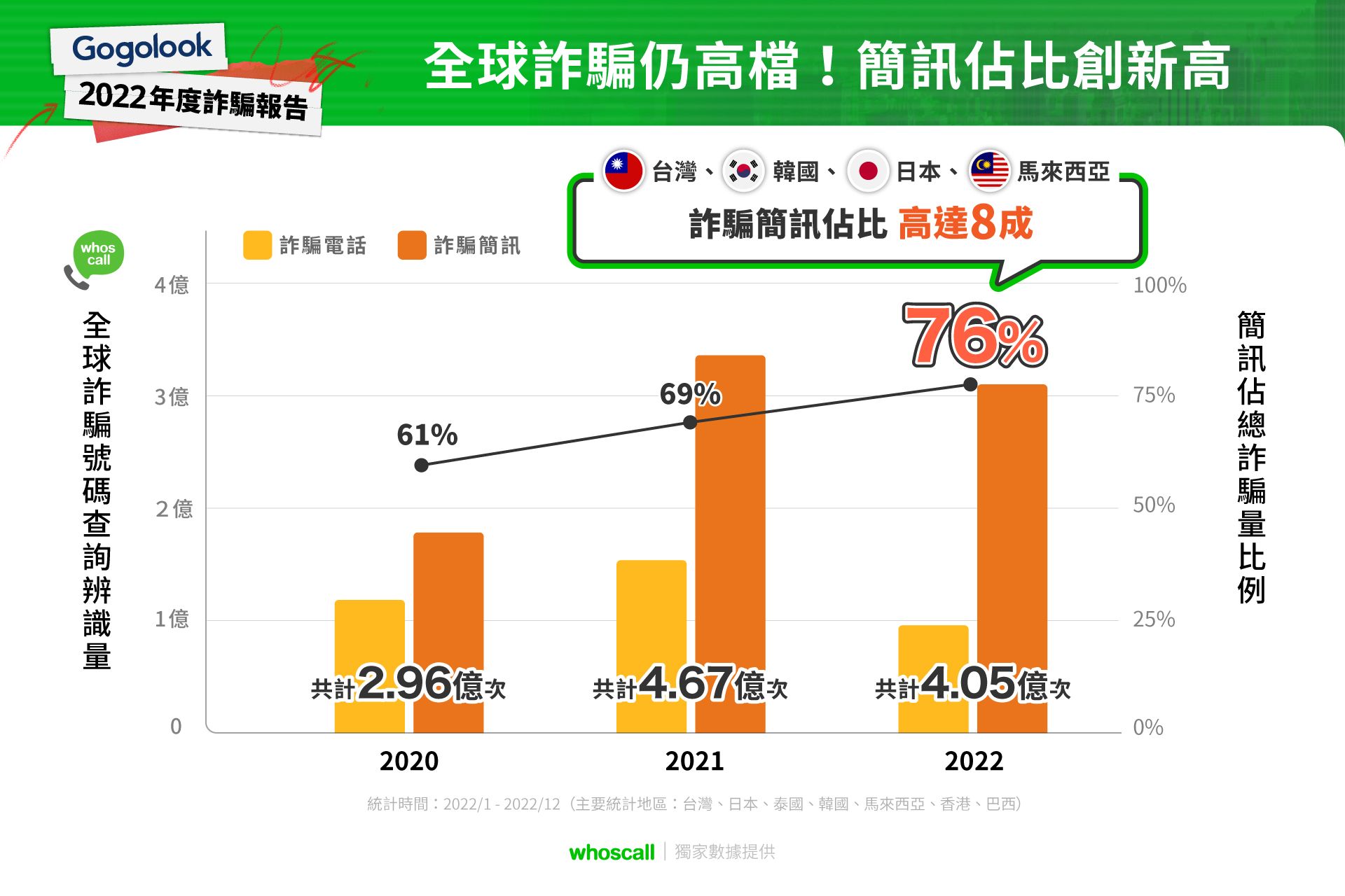 全球詐騙維持高峰！根據whoscall查詢辨識量，詐騙簡訊佔總詐騙量高達76%