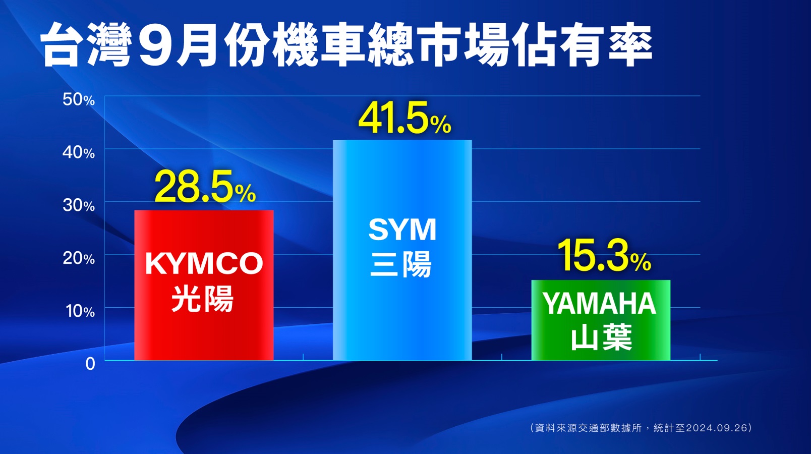 快訊圖說(4): 9月各大車廠熱烈搶市,努力把握機車市場年度最高峰時刻。機車大廠光陽坐二望一攻勢不斷,三陽仍不敢掉以輕心,山葉促銷動作略減仍穩居第三。