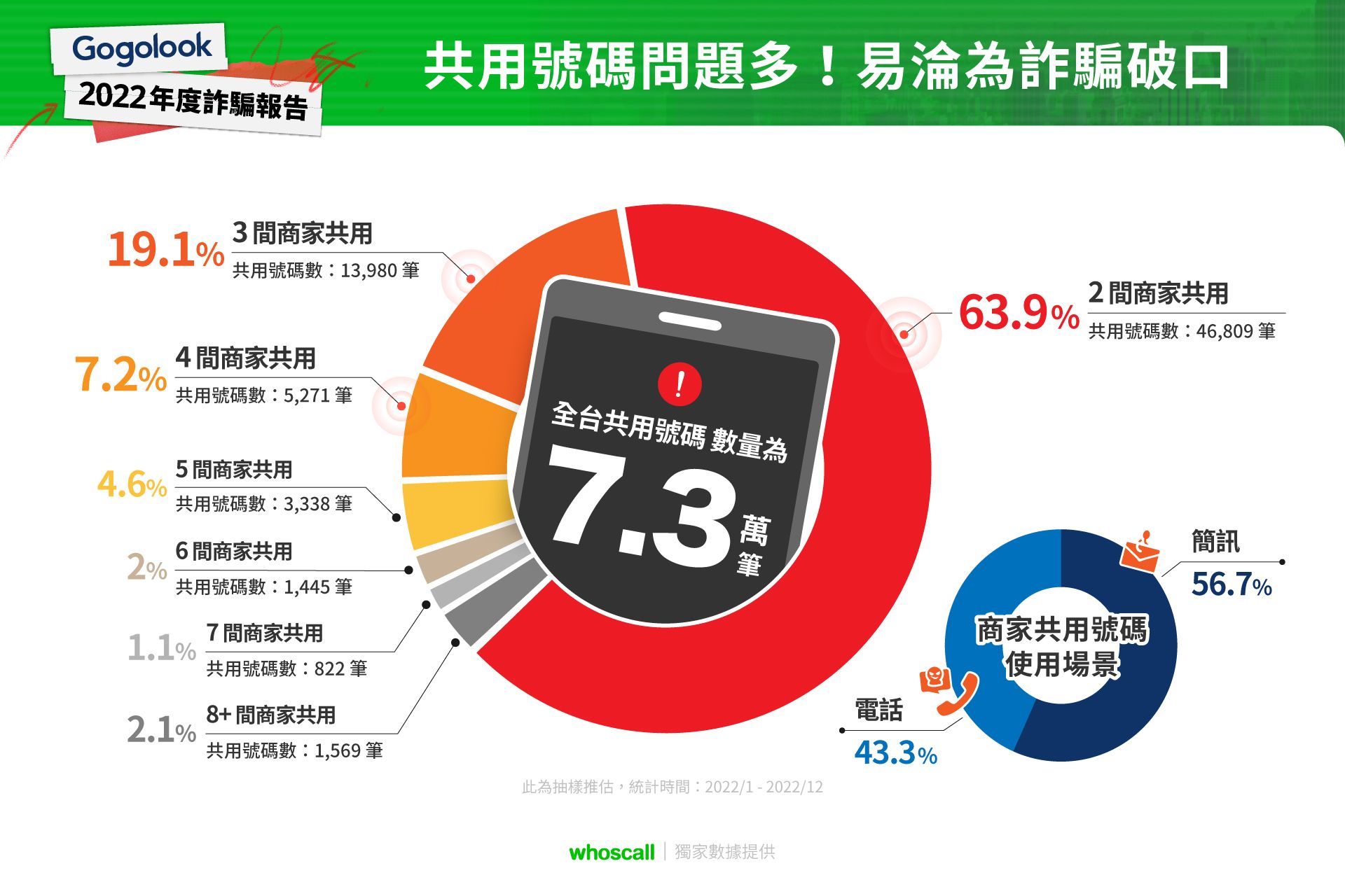 經whoscall分析，全台共用號碼數量已逾7萬筆，恐成偽冒破口與危害品牌形象