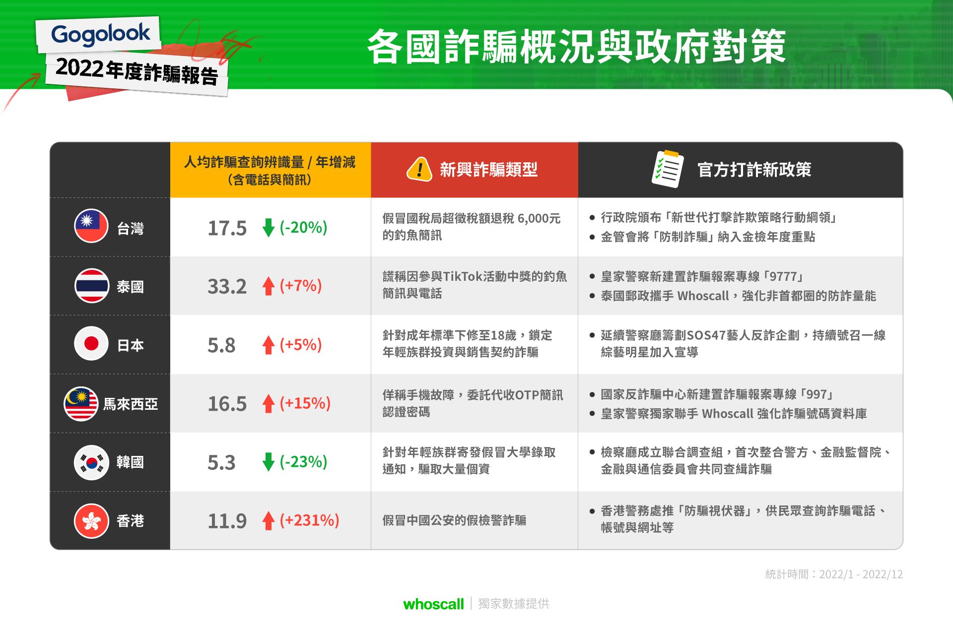 詐騙型態變化快！各國官方推出打詐新政策，whoscall參一咖