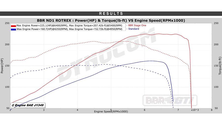 BBR準備的機械增壓套件　能使Mazda MX-5獲得186 KW的最大馬力