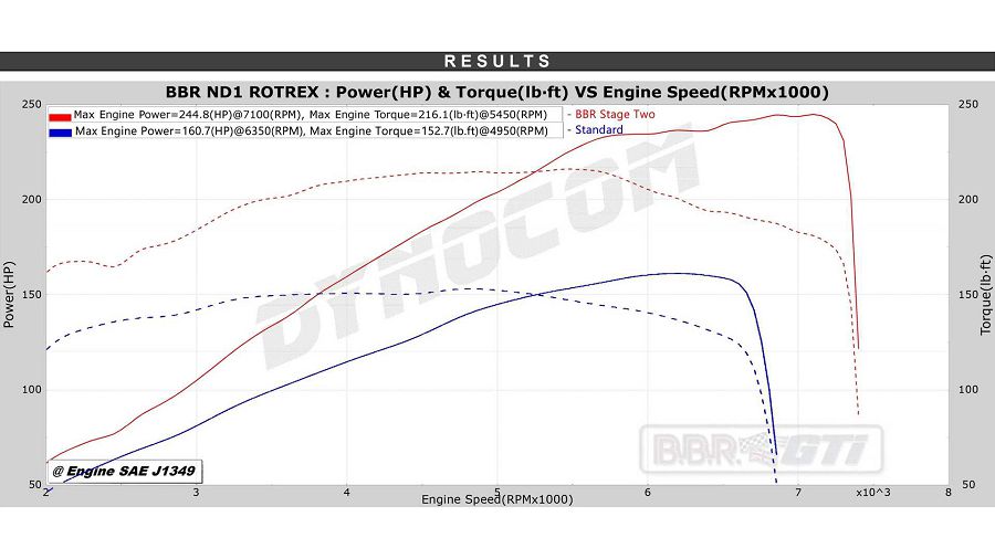 BBR準備的機械增壓套件　能使Mazda MX-5獲得186 KW的最大馬力