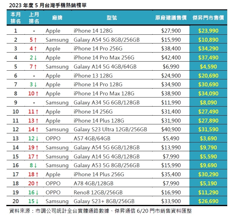 2023年度5月台灣手機熱銷榜單