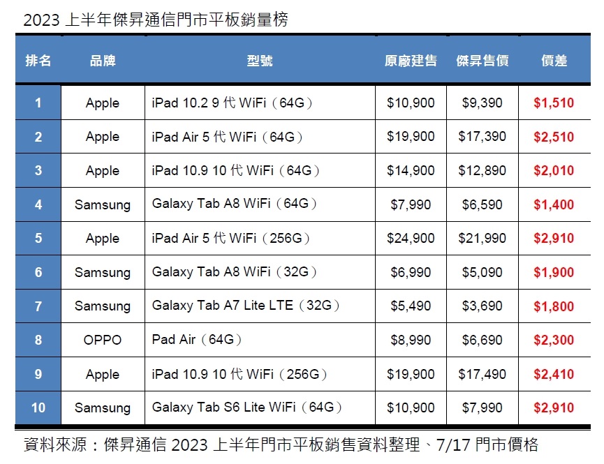 2023上半年傑昇通信門市平板銷量榜