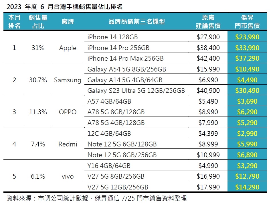 2023年度6月台灣手機銷售量占比排名