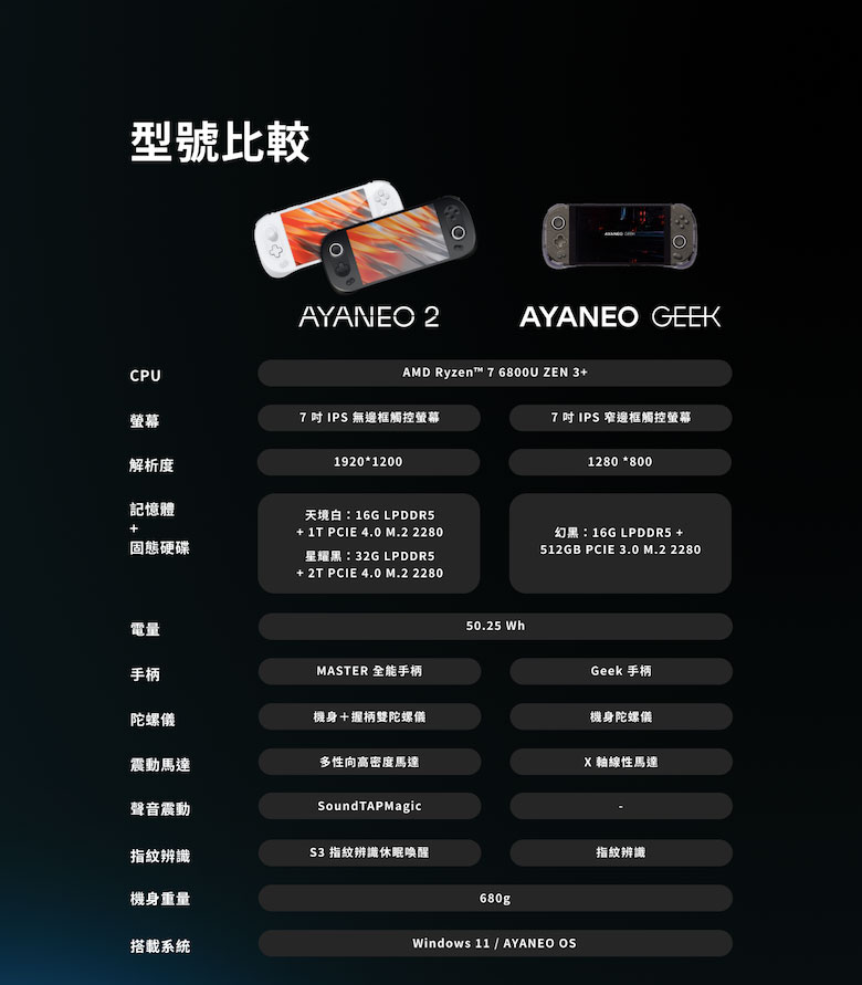 Ayaneo 2 型號規格表