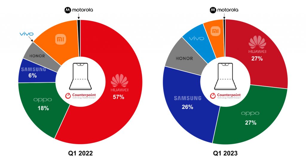 China Foldable Market Share By Oem Q1 2023 Yoy