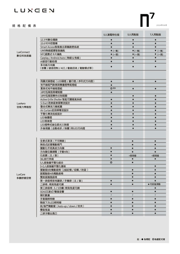 Luxgen N⁷ 完整規配表 2
