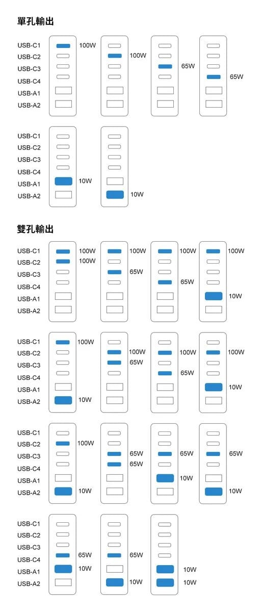 Ugreen 綠聯 200w 六孔氮化鎵充電頭 10