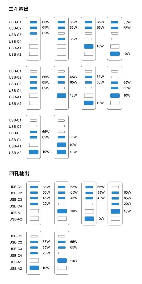 Ugreen 綠聯 200w 六孔氮化鎵充電頭 11