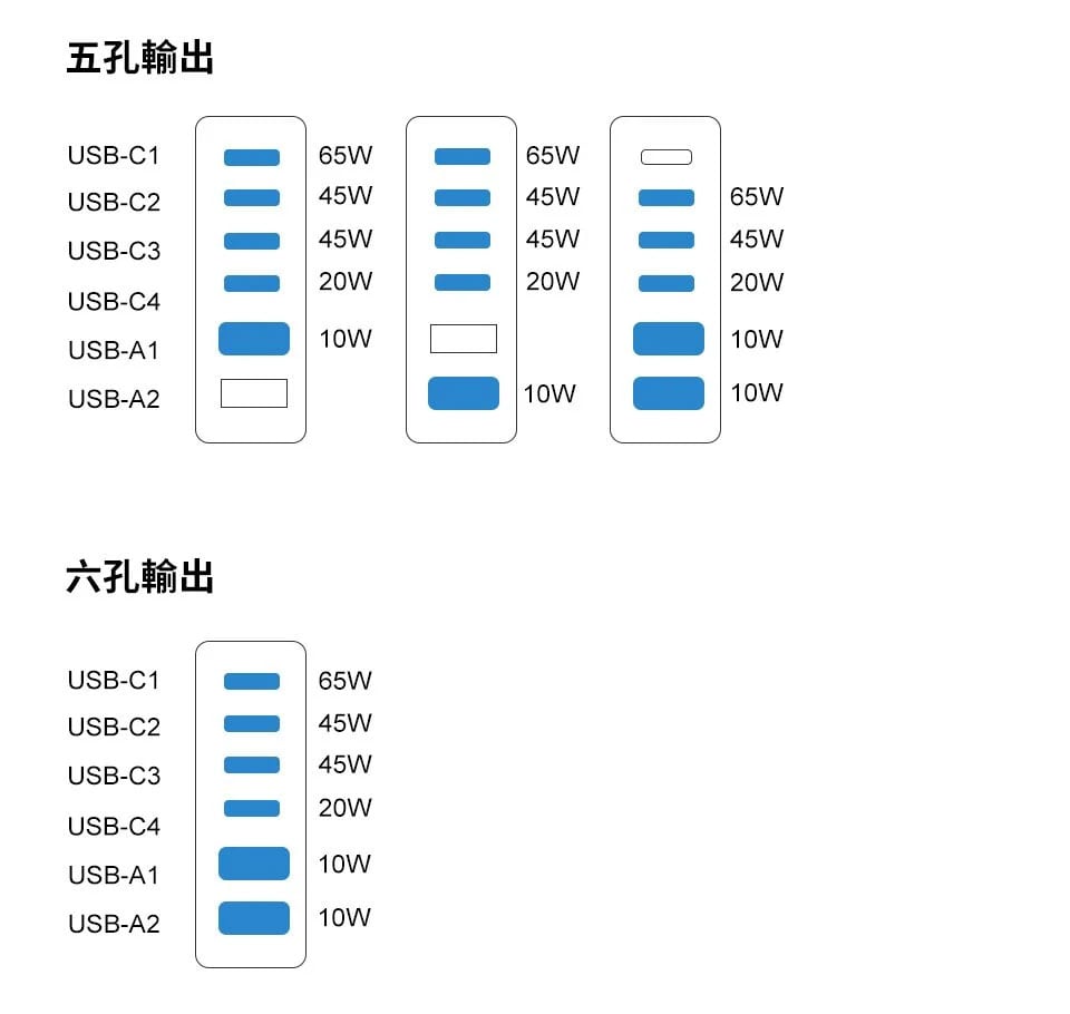 Ugreen 綠聯 200w 六孔氮化鎵充電頭 12