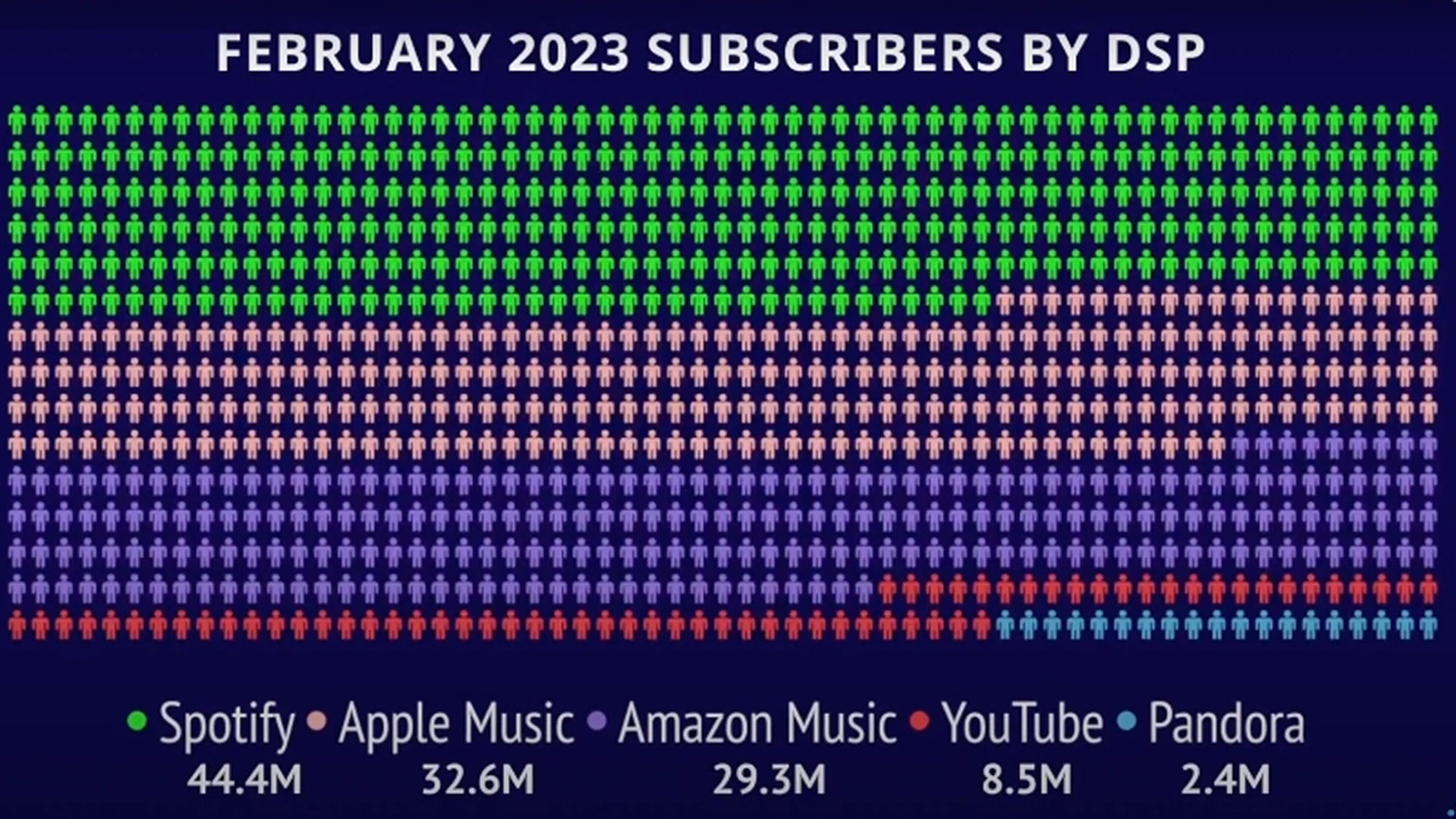 付費訂閱用戶突破 3,260 萬！Apple Music 成為美國第二大音樂串流平台