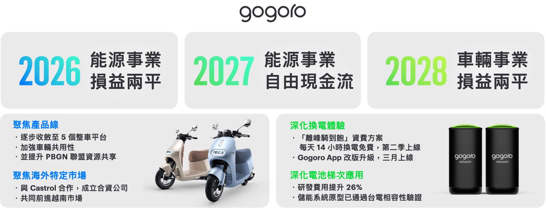 Gogoro 以四大策略實現財務目標 推出「離峰騎到飽」資費方案